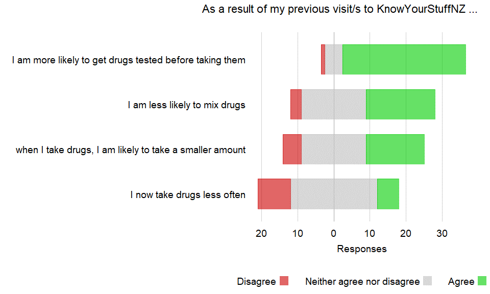 Image, chart showing the effect of KnowYourStuffNZ's harm reduction advice on people's drug-taking behaviours