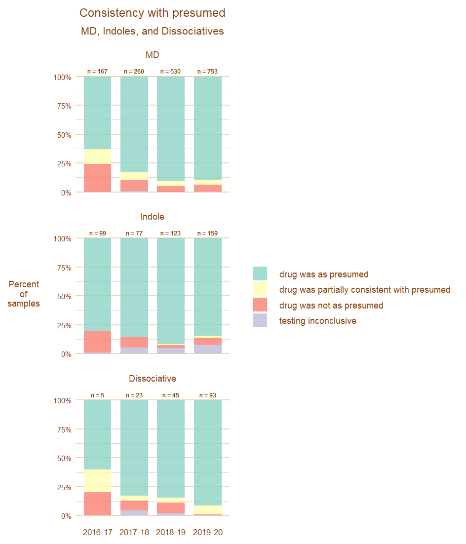 Image, change in consistency with presumed substance over time by drug family
