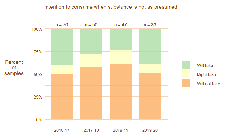 Image, graph showing amount of people changing their minds about consuming their substances when they were not as presumed