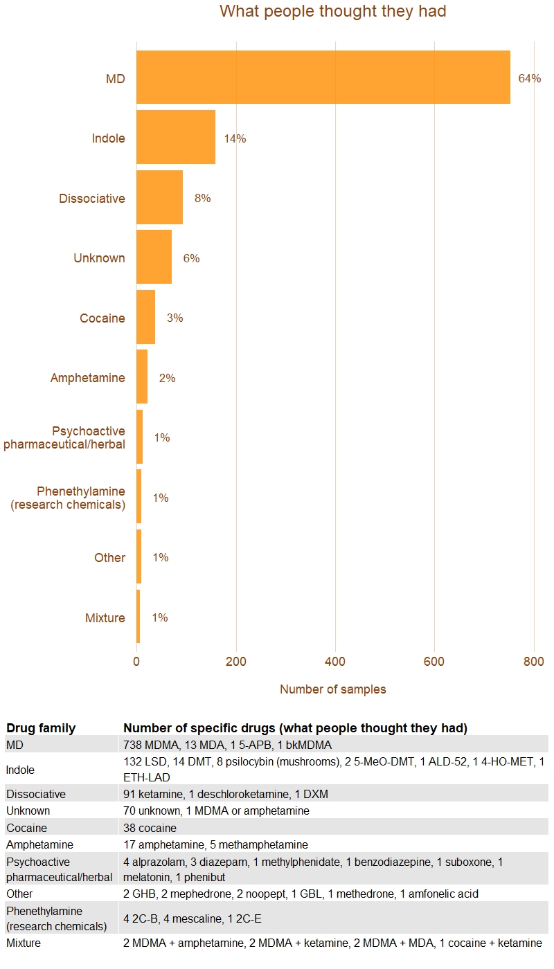 Image, chart readout of the drug types people thought they had grouped by drug family