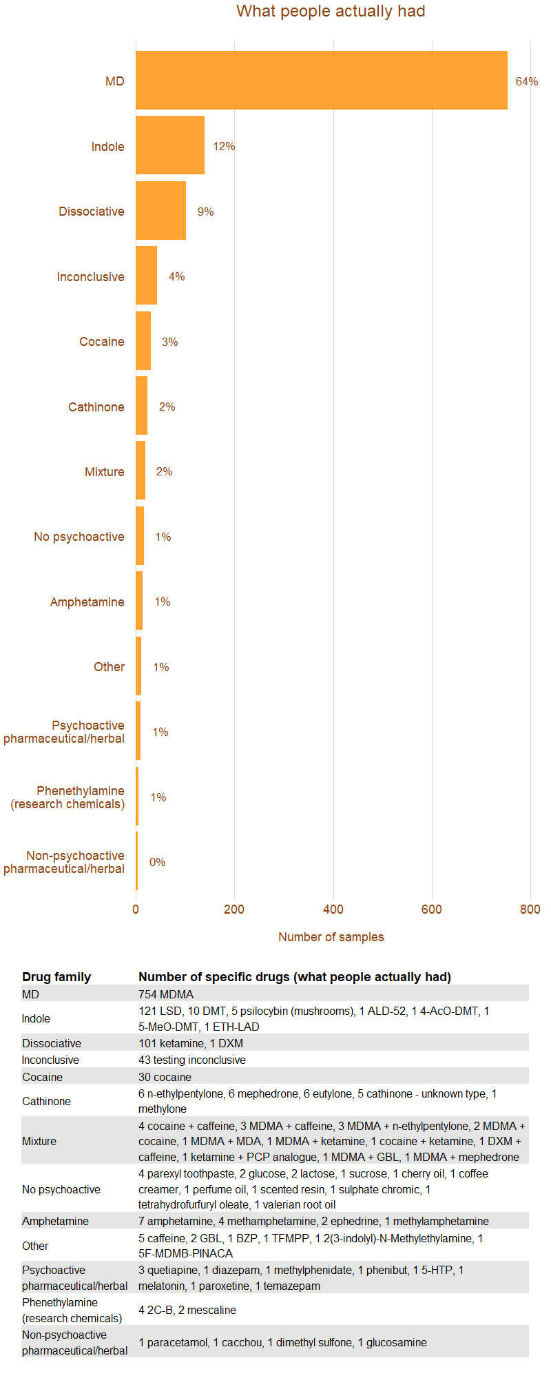 Image, chart of what people actually had