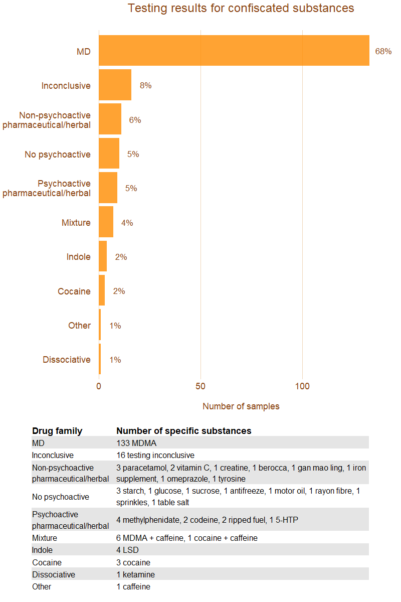 Image, graph of confiscated substances