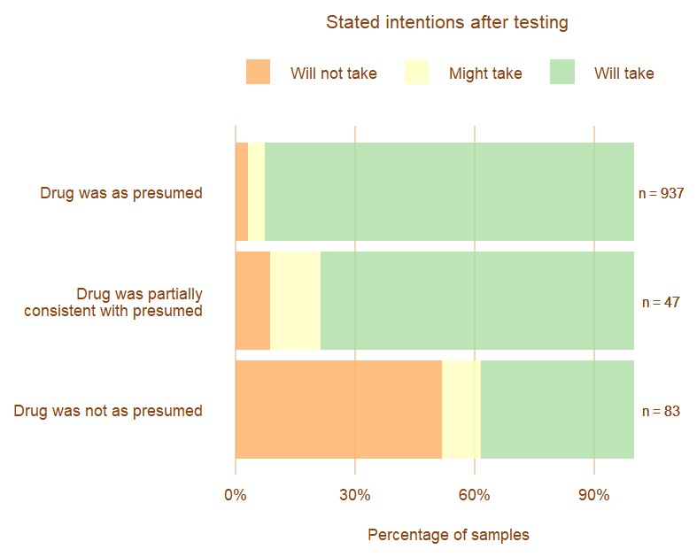 Image, Chart of intentions to take when substances were as presumed, and when substances was not as presumed