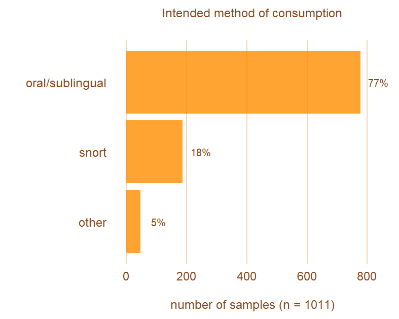 Image, graph showing intended substance consumption methods