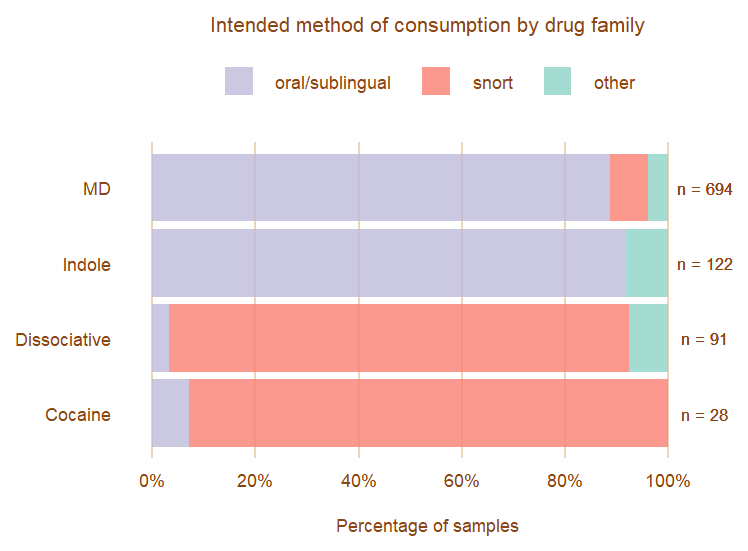 Image, graph showing consumption methods by substance family