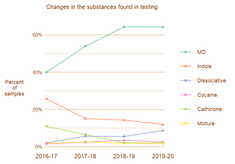 Image, line graph showing changes in substances over time grouping by drug family