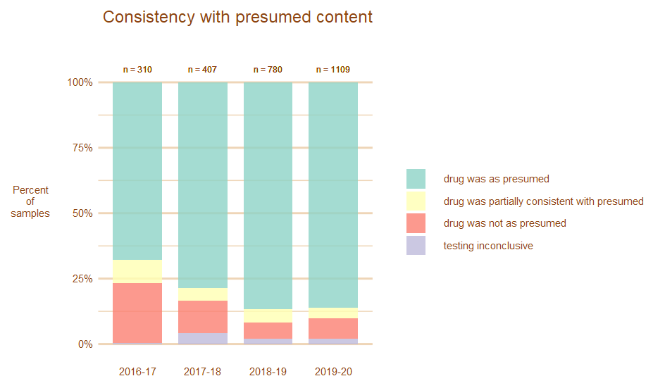 Image, graph showing how many substances were as presumed annually from 2016-2020