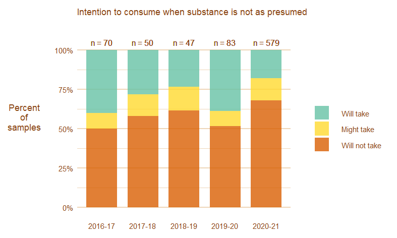 Chart showing intention to consume when substance not as presumed between 2016 and 2021 showing increase in people choosing not to take the substance in 2021