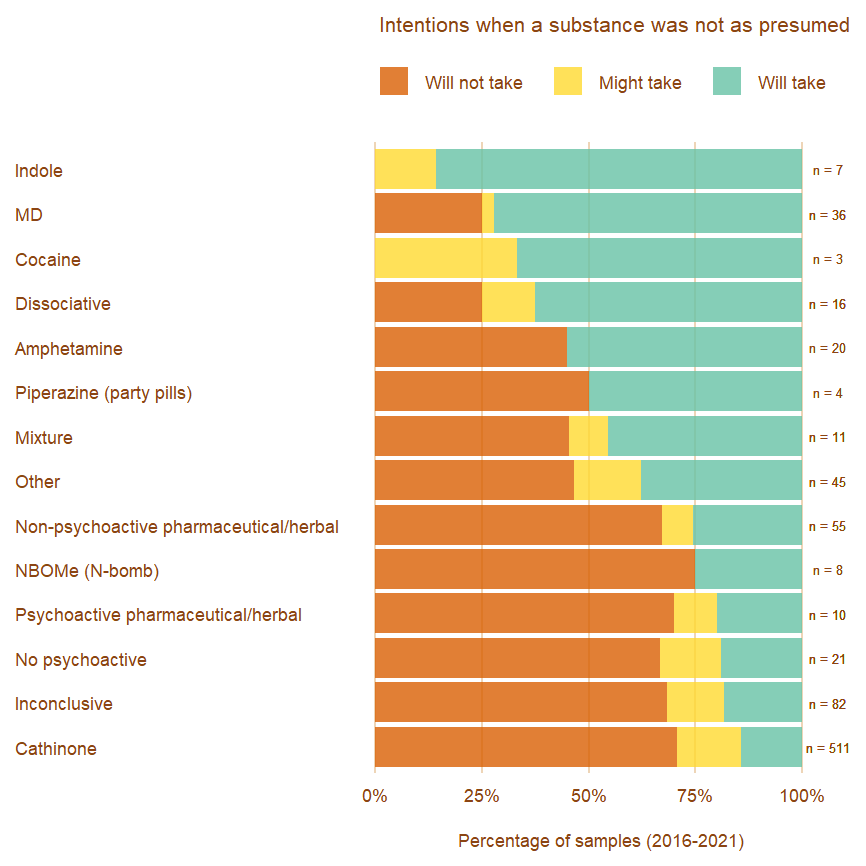Chart showing intentions to take substances when they're not as presumed from 2016-2021
