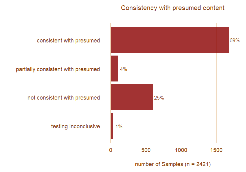 Chart showing consistency with presumed substance. Results as follows: Consistent with presumed: 69%, Partially consistent with presumed: 4%, Not consistent with presumed: 25%, testing inconclusive: 1%