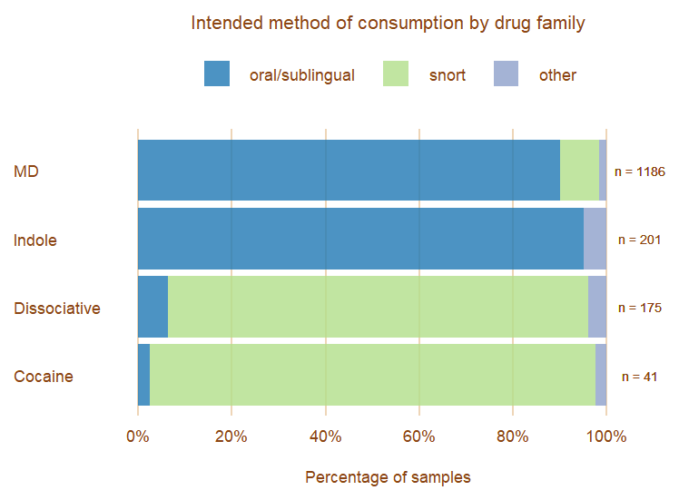 Chart showing methods of consumption by drug family. MD family: 90% oral, 8% snort, 2% other. Indole family: 95% oral, 5% other. Dissociative family: 5% oral, 88% snort, 2% other. Cocaine: 2% oral, 98% snort, 1% other