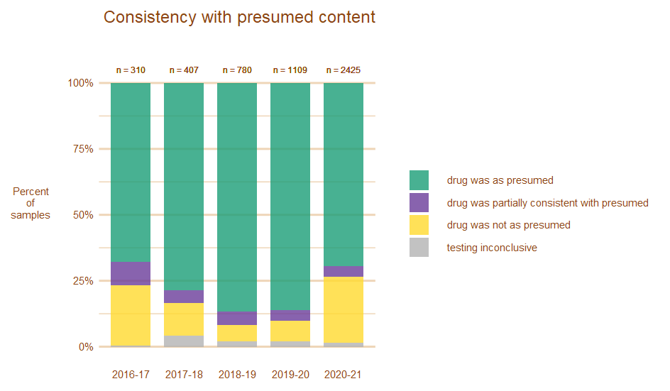 Chart showing consistency with presumed content year by year between 2016 and 2021
