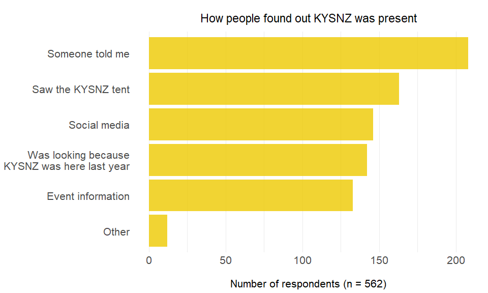 Chart showing how people found KYSNZ