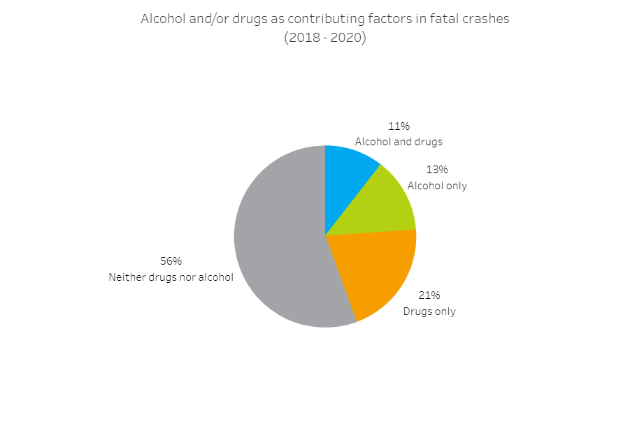 Pie chart showing the percentages of road fatalities due to drugs and/or alcohol