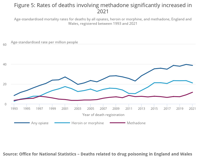 Graph of deaths involving opiates in England and Wales