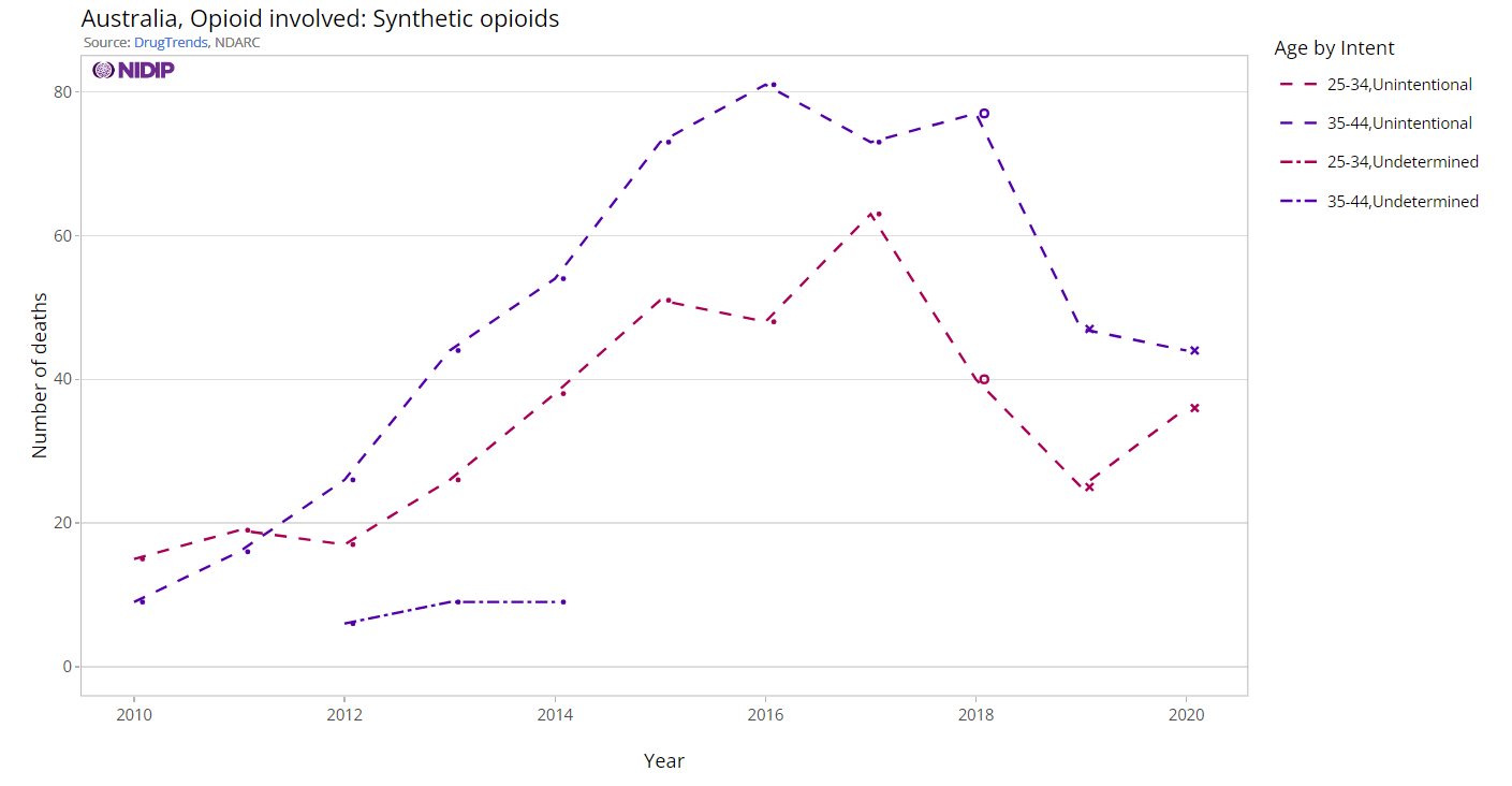 Graph showing opioid related deaths in Australia 2021-2020