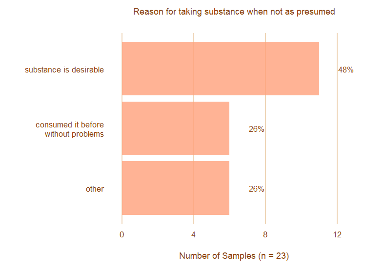 Chart showing reasons people have taken the substance when it hasn't been as presumed: 48% found the substance to still be desirable, 26% had consumed the substance before without problems, and 26% gave other reasons.