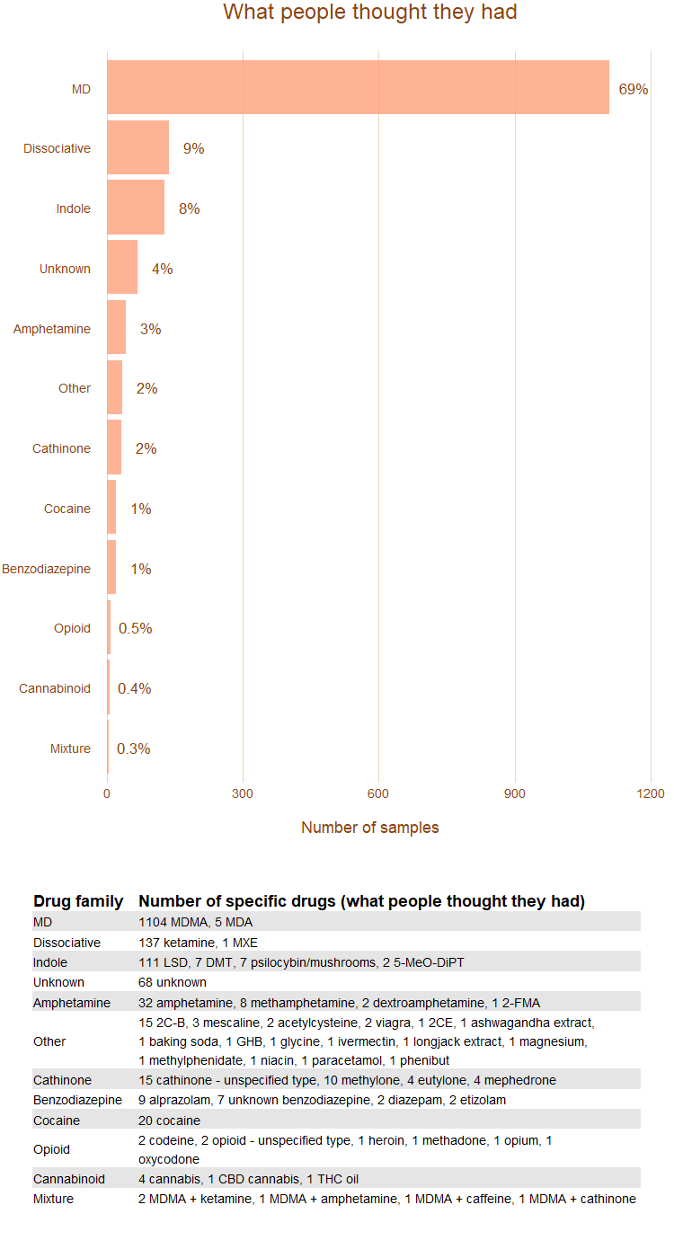 Presumed substances chart, showing MD at 69%, Dissociatives at 9%, Indoles at 8%, Uncertain at 4%, Amphetamine at 3%, Cathinone at 2%, Cocaine and Benzodiazepines both at 1%, Opioids at 0.5%, Cannibanoid at 0.4%, and Mixture at 0.3%