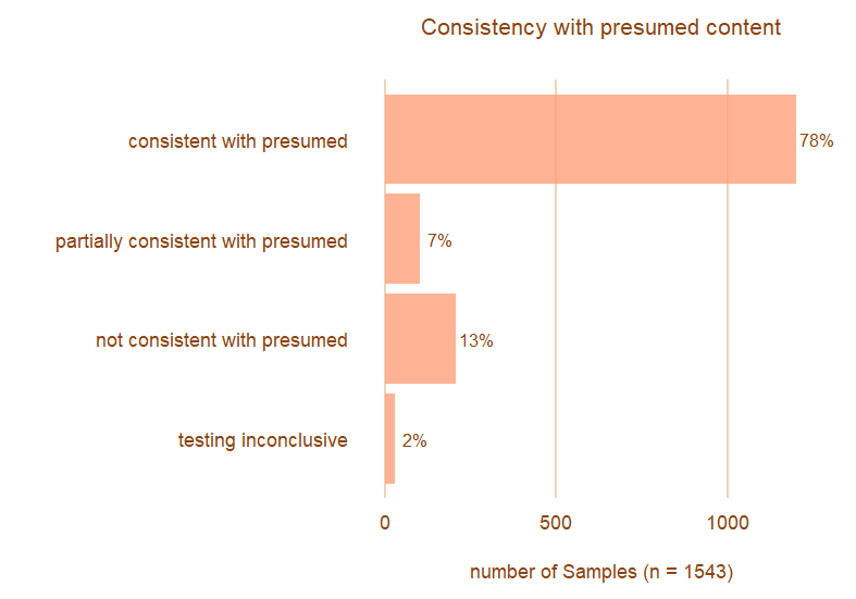 Chart showing consistency with presumed substances. Consistent with presumed: 78%, Partially consistent with presumed: 7%, not consistent with presumed: 13%, testing inconclusive: 2%