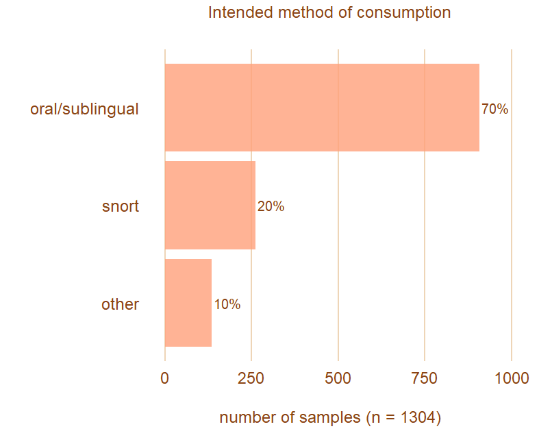 Chart showing intended methods of consumption. 70% will take theirs orally or sublingually, 20% will snort their substances, and 10% will use a different route of administration