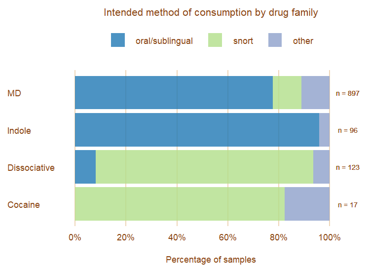 Chart showing how each drug would be taken. MD family: 75% oral, 15% snort, 10% other. Indole family: 95% orally, 5% other. Dissociative family: 10% oral, 7% other, 83% snort. Cocaine: 82% snort, 18% other