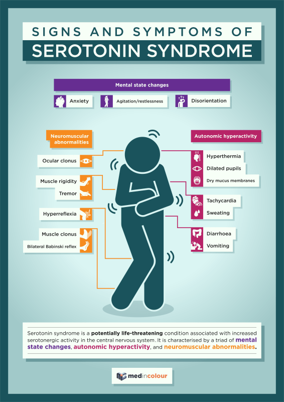 Diagram of a human displaying the symptoms of serotonin syndrome. We discuss this in the next paragraph.