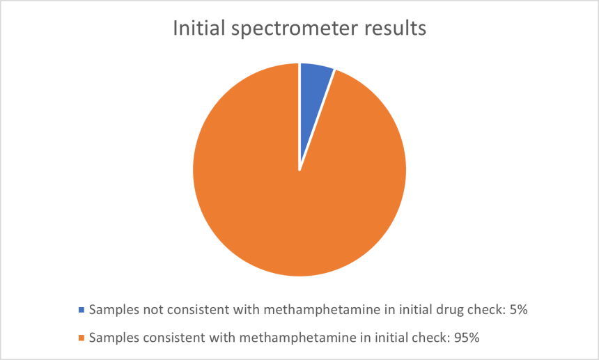 Chart showing percentage of spectrometer results that were consistent with methamphetamine (95%)