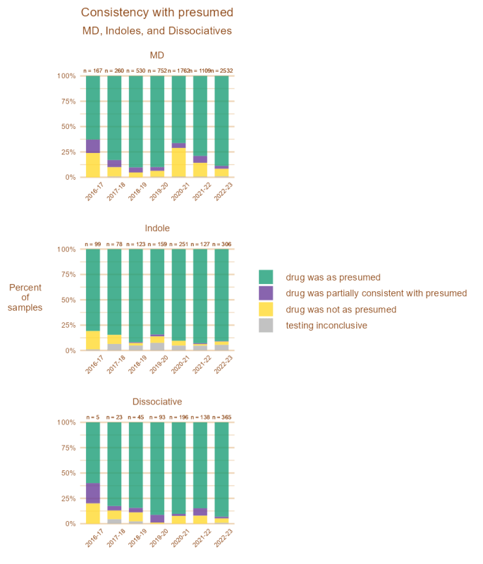 Chart showing consistency with presumed by drug family. MD: 2016-2017: 62.5% consistent, 2017-2018: 80% consistent, 2018-2019: 90% consistent, 2019-2020: 85% consistent, 2020-2021: 65% consistent, 2021-2022: 78% consistent: 2022-2023: 82.5% consistent Indole: 2016-2017: 77% consistent, 2017-2018: 80% consistent, 2018-2019: 90% consistent, 2019-2020: 82%, 2020-2021: 83% consistent, 2021-2022: 90% consistent, 2022-2023: 85% consistent Dissociative: 2016-2017: 62.5% consistent, 2017-2018: 80% consistent, 2018-2019: 81% consistent, 2019-2020: 88% consistent, 2020-2021: 83% consistent, 2021-2022: 80% consistent, 2022-2023: 90% consistent