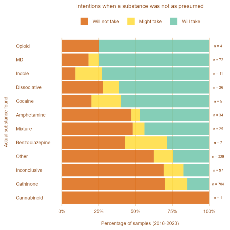 Chart showing intentions to take by substance when not as presumed grouped by substance: Opioid: 25% will not take, the rest will. MD: 15% will not take, 10% might take, the rest will. Indole: 5% will not take, 21% might take, the rest will. Dissociative: 27% will not take, 5% might take, the rest will. Cocaine: 20% will not take, 25% might take, the rest will. Amphetamine: 48%, might take: 5%, the rest will. Mixture: Will not take: 49%, might take: 7%, the rest will take. Benzodiazepine: Will not take: 40%, might take: 25%, the rest will take. Other: Will not take: 60%, might take: 10%, the rest will take. Inconclusive: Will not take: 72%, might take: 12%, the rest will take. Cathinone: Wil not take: 75%, might take: 10%, the rest will take. Cannabinoid: Will not take: 100%