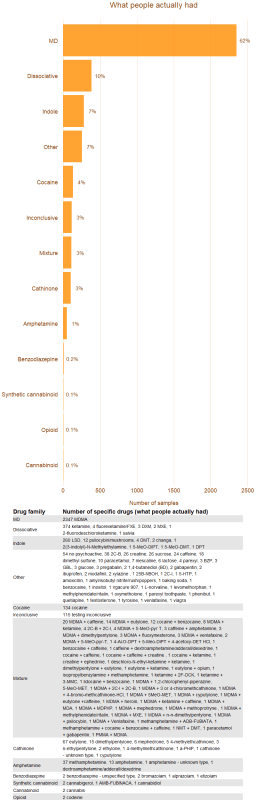 Graph showing what people's substances actually were. MD: 62%, Dissociative: 10%, Indole 7%, Other: 7%, Cocaine: 4%, Inconclusive: 3%, Mixture: 3%, Cathinone: 3%, Amphetamine: 1%, Benzodiazepene: 0.2%. Synthetic cannabinoid: 0.1%, Opioid: 0.1%, Cannabinoid: 0.1%