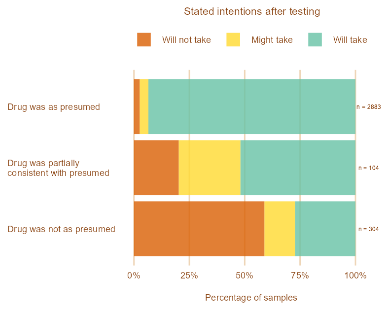 Chart of stated intentions after finding out what was in their substance: Drug as presumed: Will not take: 3%, Might take: 7%, Will take: 90%. Drug partially consistent with presumed: Will not take: 20%, Might take: 25%, Will take: 55%. Drug not as presumed: Will not take: 58.9%, might take: 13.8%, Will take: 27.3%