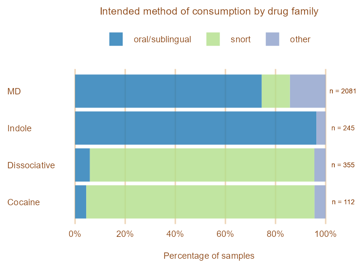 Chart showing consumption methods by drug family. MD: Oral: 70%, Snort: 10%, Other: 20%. Indole: Oral/sublingual: 95%, Other: 5%. Dissociative: Oral/sublingual: 5%, Snort: 92%, Other: 3%, Cocaine: Oral/sublingual: 2%, Snort: 96%, other: 2%